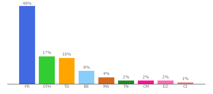 Top 10 Visitors Percentage By Countries for 41mag.fr