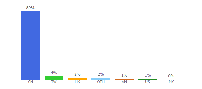 Top 10 Visitors Percentage By Countries for 4399pk.com