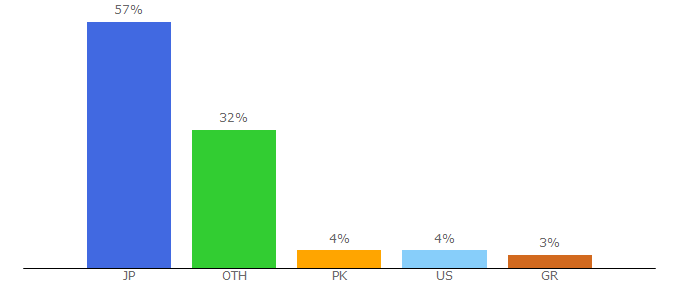 Top 10 Visitors Percentage By Countries for 43einhalb.com