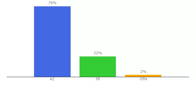 Top 10 Visitors Percentage By Countries for 488365.com