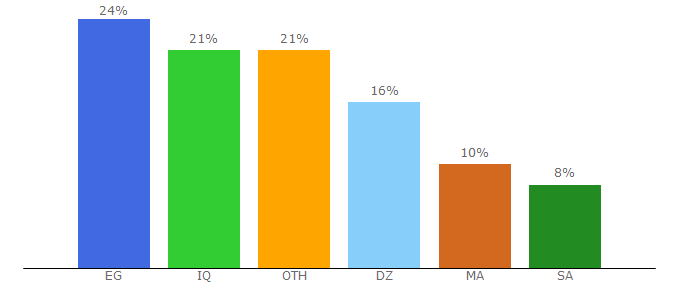 Top 10 Visitors Percentage By Countries for 4cash.me