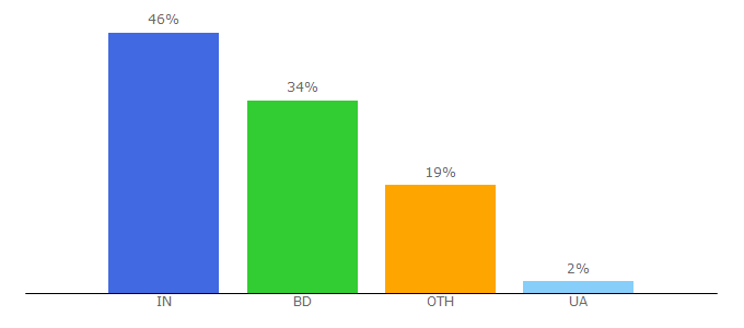 Top 10 Visitors Percentage By Countries for 4cashs.com