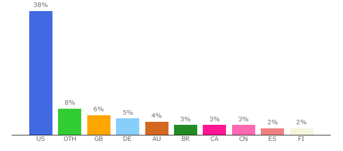 Top 10 Visitors Percentage By Countries for 4chan.org