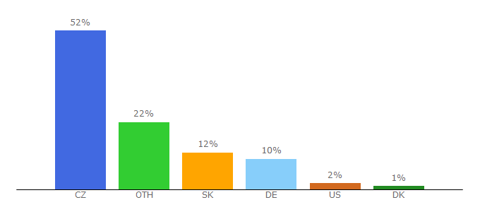 Top 10 Visitors Percentage By Countries for 4fan.cz