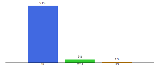 Top 10 Visitors Percentage By Countries for 4farda.com