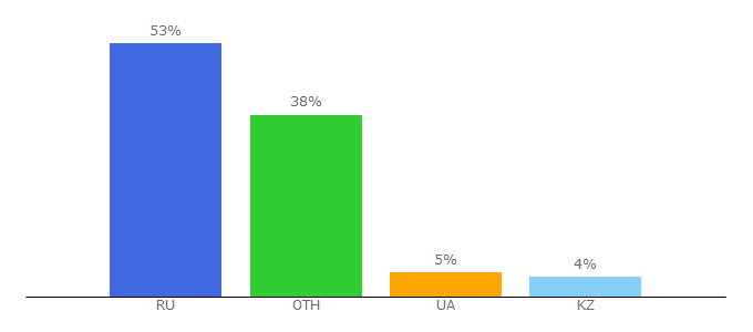 Top 10 Visitors Percentage By Countries for 4gameground.ru