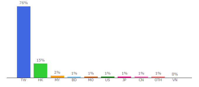 Top 10 Visitors Percentage By Countries for 4gamers.com.tw