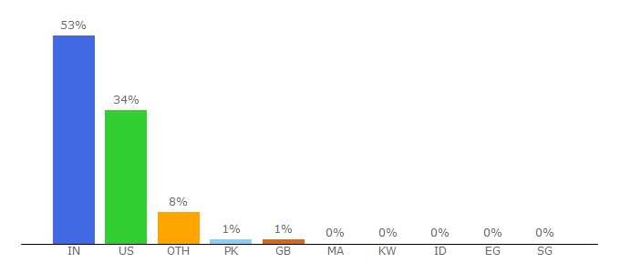 Top 10 Visitors Percentage By Countries for 4hire.org