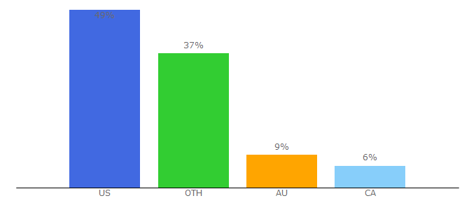 Top 10 Visitors Percentage By Countries for 4hunnid.com