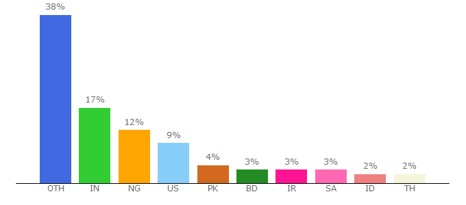 Top 10 Visitors Percentage By Countries for 4icu.org