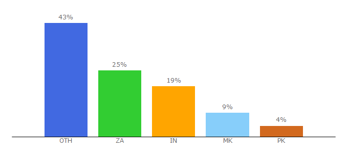 Top 10 Visitors Percentage By Countries for 4j.com