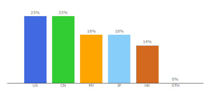 Top 10 Visitors Percentage By Countries for 4kmiles.com