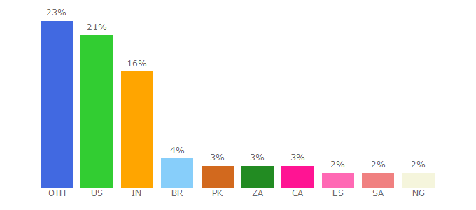 Top 10 Visitors Percentage By Countries for 4kw.in