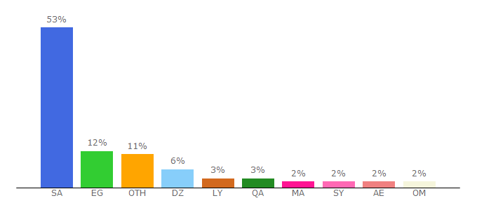 Top 10 Visitors Percentage By Countries for 4loz.com