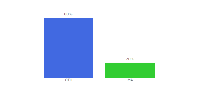 Top 10 Visitors Percentage By Countries for 4macsoft.com