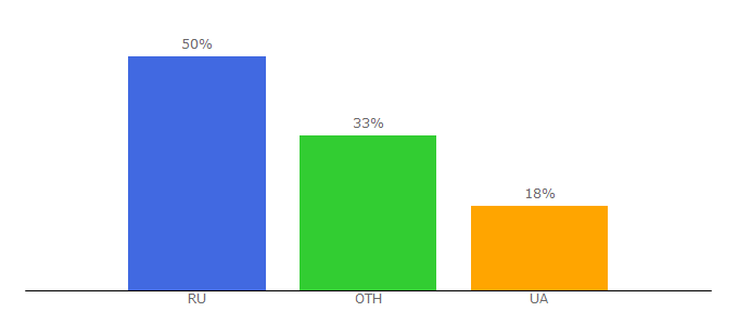 Top 10 Visitors Percentage By Countries for 4mama.ua