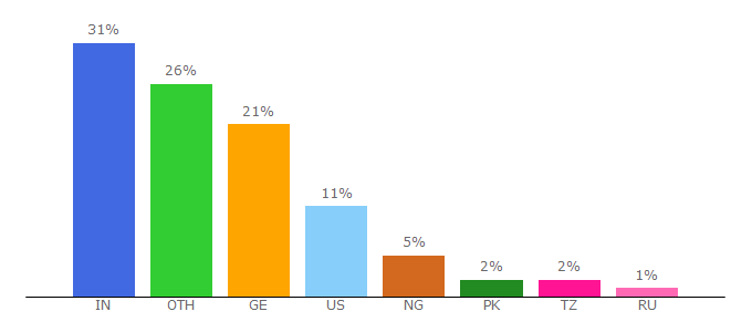 Top 10 Visitors Percentage By Countries for 4motivi.com