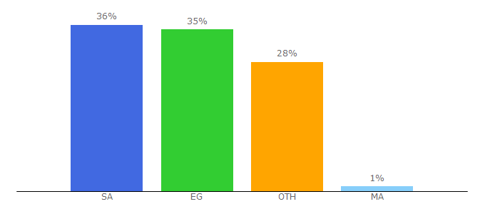 Top 10 Visitors Percentage By Countries for 4oof4u.online