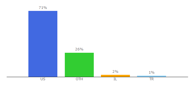 Top 10 Visitors Percentage By Countries for 4ox.fun.com