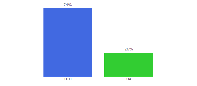 Top 10 Visitors Percentage By Countries for 4pna.com