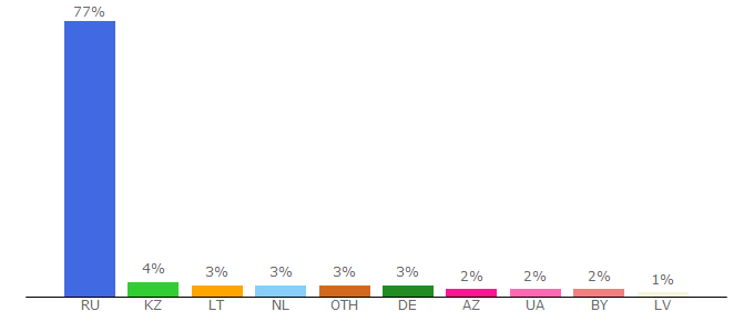 Top 10 Visitors Percentage By Countries for 4rav.ru