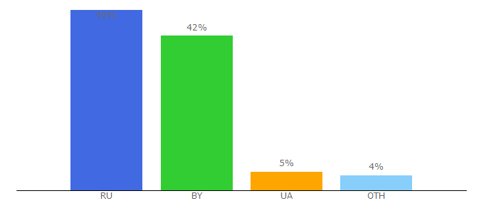 Top 10 Visitors Percentage By Countries for 4remind.ru