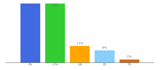 Top 10 Visitors Percentage By Countries for 4seeking.com