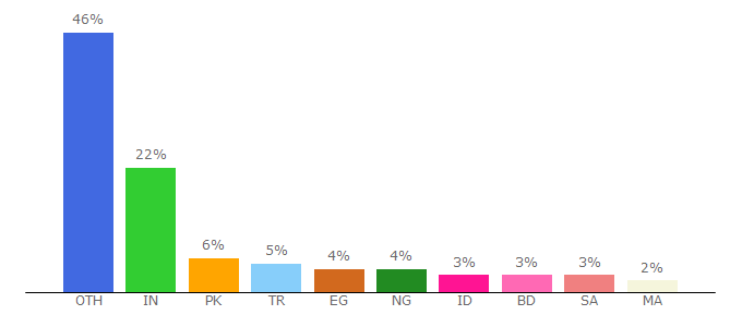 Top 10 Visitors Percentage By Countries for 4sync.com