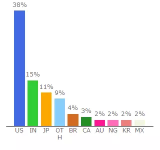 Top 10 Visitors Percentage By Countries for 4tapcolombia.slack.com