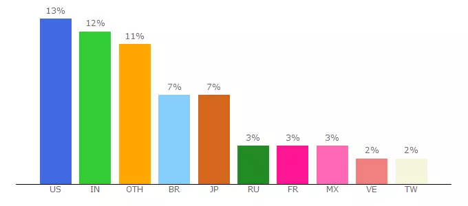 Top 10 Visitors Percentage By Countries for 4theloveofmum.wixsite.com