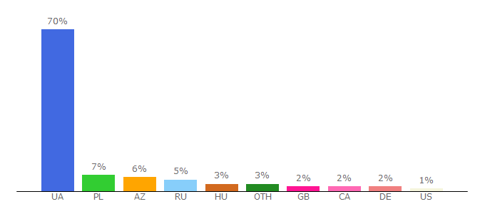 Top 10 Visitors Percentage By Countries for 4u.sport.ua