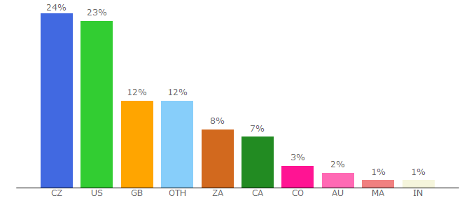 Top 10 Visitors Percentage By Countries for 5.himovies.to