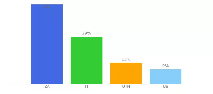 Top 10 Visitors Percentage By Countries for 5000leads.club