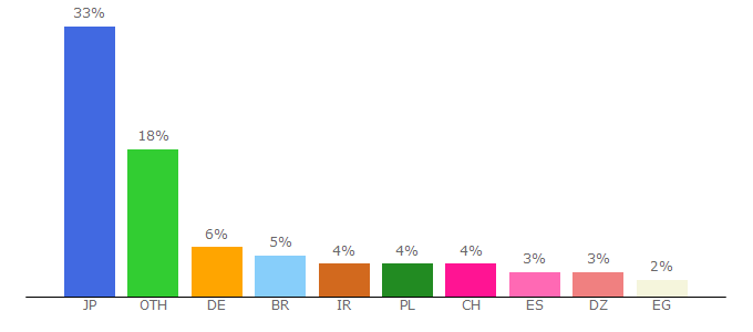 Top 10 Visitors Percentage By Countries for 50languages.com