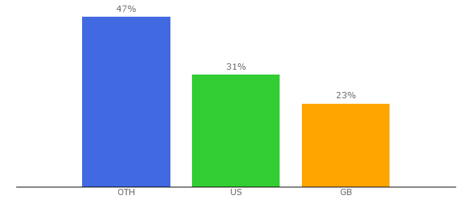 Top 10 Visitors Percentage By Countries for 51degrees.com