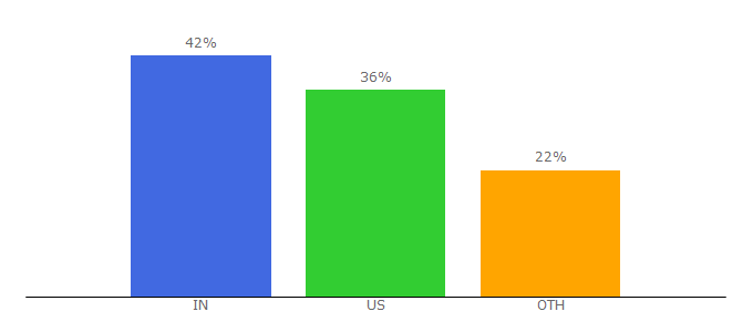 Top 10 Visitors Percentage By Countries for 52searchengines.com
