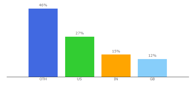 Top 10 Visitors Percentage By Countries for 52weeksofux.com