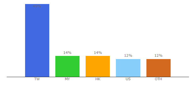 Top 10 Visitors Percentage By Countries for 52ys.tv