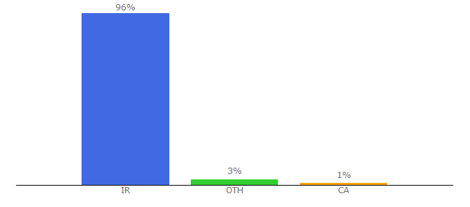 Top 10 Visitors Percentage By Countries for 55online.ir