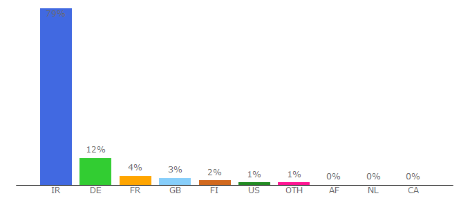 Top 10 Visitors Percentage By Countries for 55online.news