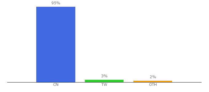 Top 10 Visitors Percentage By Countries for 588ku.com