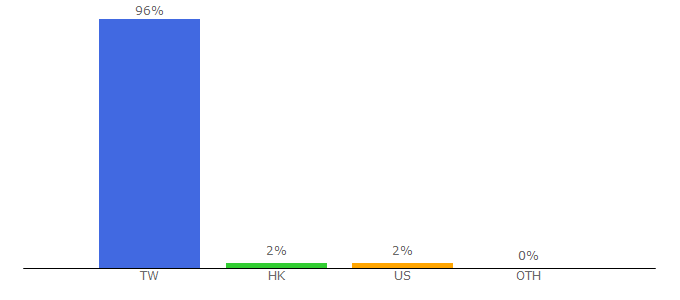 Top 10 Visitors Percentage By Countries for 591.com.tw