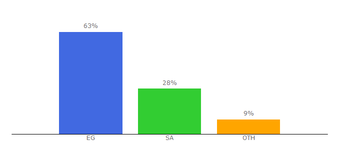 Top 10 Visitors Percentage By Countries for 5brat-m7asb.com