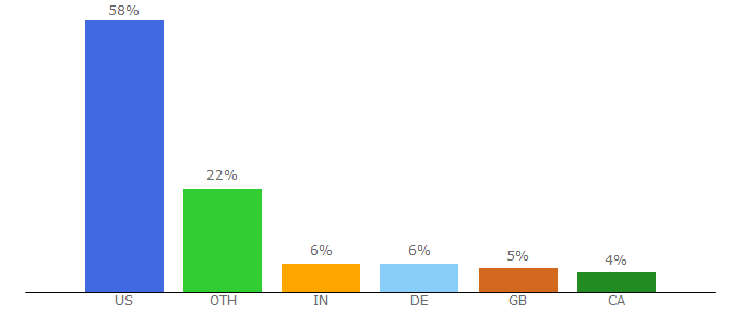 Top 10 Visitors Percentage By Countries for 5by5.tv