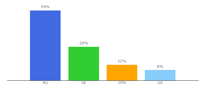 Top 10 Visitors Percentage By Countries for 5coin.win