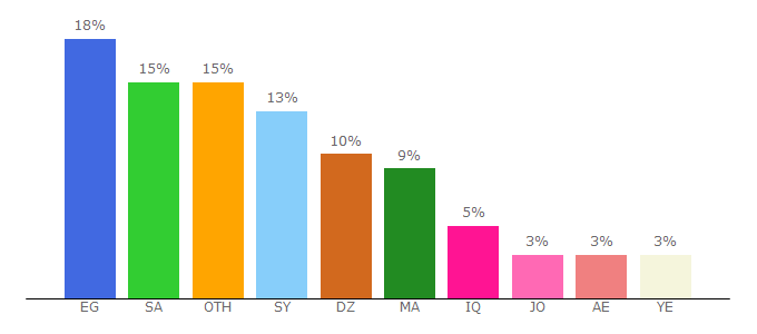 Top 10 Visitors Percentage By Countries for 5d3a.com