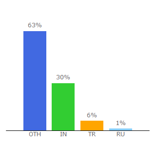 Top 10 Visitors Percentage By Countries for 5dollarcheats.com