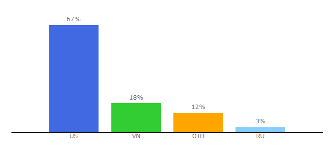 Top 10 Visitors Percentage By Countries for 5giay.com