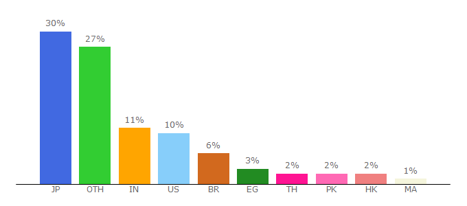 Top 10 Visitors Percentage By Countries for 5kplayer.com