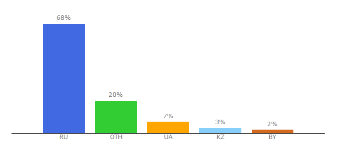 Top 10 Visitors Percentage By Countries for 5lad.ru